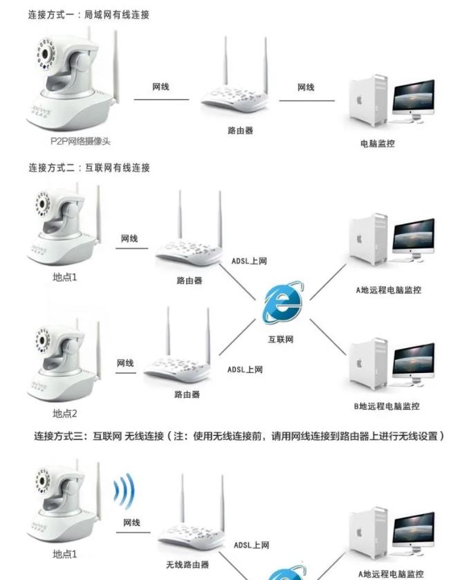 無(wú)線傳輸方式安裝監(jiān)控示意圖